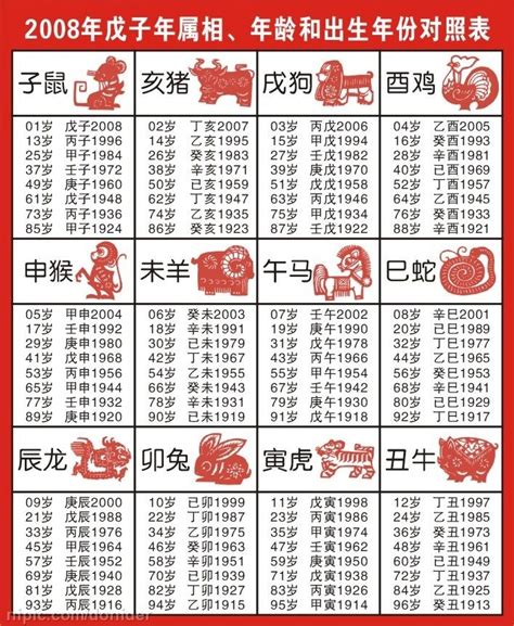 81 年次生肖